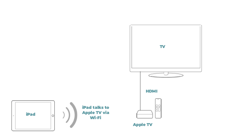 How Do I Connect My KDS to An External Display? - How Do I Connect My Tv To Airplay